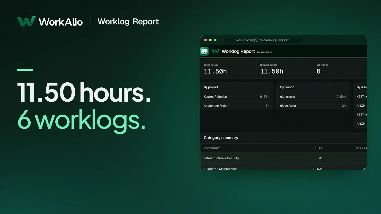 The Worklog Report film's title card, “11.50 hours. 6 worklogs.”, beside the summary strip and the totals by project and by person.